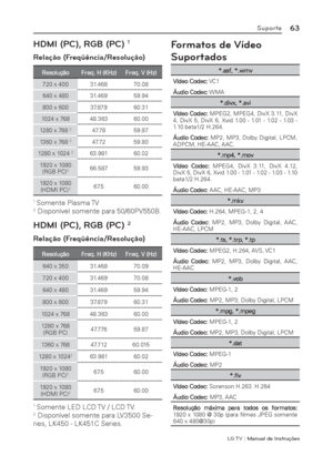 Page 63LG T V | Manual de Instruções
63Suporte
HDMI (PC), RGB (PC) 1
Relação (Freqüência/Resolução)
Resolução Freq. H (KHz) Freq. V (Hz)
720 x 400 31.468 70.08
640 x 480 31.469 59.94
800 x 600 37.879 60.31
1024 x 768 48.363 60.00
1280 x 768 
247.78 59.87
1360 x 768 
247.72 59.80
1280 x 1024 
263.981 60.02
1920 x 1080 
(RGB PC)
266.587 59.93
1920 x 1080 
(HDMI PC)
267.5 60.00
1 Somente Plasma TV2 Disponível somente para 50/60PV550B.
HDMI (PC), RGB (PC) 2
Relação (Freqüência/Resolução)
Resolução Freq. H (KHz)...