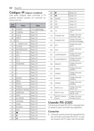 Page 6464Suporte
Códigos IR (alguns modelos)
Use este códigos para controlar a TV 
quando estiver usando um controle re-
moto com ﬁ o.
Cod. 
(Hexa)Tecla Nota
08 POWER C.R (Liga/Desliga)
45 Q.MENU Tecla C.R
43 Home Tecla C.R
0B INPUT Tecla C.R
10 - 19 0-9 Tecla C.R
4C — (DASH) LIST  Tecla C.R
1A Q.VIEW Tecla C.R
09 MUTE/DELETE Tecla C.R
02 VOL + Tecla C.R
03 VOL - Tecla C.R
00 CH ^ Tecla C.R
01 CH v Tecla C.R
1E FAV/MARK Tecla C.R
40 ^ Tecla C.R
41 v Tecla C.R
07 < Tecla C.R
06 > Tecla C.R
44 ENTER Tecla C.R
28...