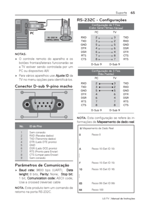 Page 65LG T V | Manual de Instruções
65Suporte
RS-232C IN(CONTROL & SERVICE)
PC
1
NOTAS:
 ýO controle remoto do aparelho e os 
botões frontais/laterais funcionarão se 
a TV estiver sendo controlada por um 
PC ou dispositivo A/V.
 ýPara vários aparelhos use Ajuste ID da 
TV no menu opções para identiﬁ cá-los.
Conector D-sub 9-pino macho
1
6
5
9
No.  ID do Pino
1
2
3
4
5
6
7
8
9Sem conexão
RXD (Recebe dados)
TXD (Transmite dados)
DTR (Lado DTE pronto)
GND
DSR (Lado DCE pronto)
RTS (Pronto para Enviar)
CTS...