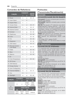 Page 6666Suporte
Comandos de Referência
FUNÇÃOCOMANDOSDADOS
(Hexa)
12
01. Powerk a 00 - 01
02. Input Selectxb -
03. Aspect Ratiokc -
04. Screen Mutek d 00 - 01
05. Volume  Mutek e 00 - 01
06.  Volume Controlk f 00 - 64
07. Contrastk g 00 - 64
08. Brightnessk h 00 - 64
09. Colork i 00 - 64
10. Tintk j 00 - 64
11. Sharpnessk k 00 - 64
12. OSD Selectk l 00 - 01
13.  Remote Control 
Lock Modek m 00 - 01
14. Treblek r 00 - 64
15. Bassk s 00 - 64
16. Balancek t 00 - 64
17. 3D x t -
18.  Color Temperaturex u 00 - 64...