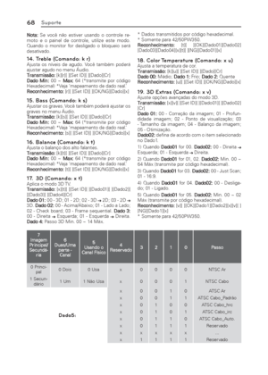 Page 6868Suporte
Nota: Se você não estiver usando o controle re-
moto e o painel de controle, utilize este modo. 
Quando o monitor for desligado o bloqueio será 
desativado.
14. Treble (Comando: k r)Ajusta os níveis de agudo. Você também poderá 
ajustar agudo no menu Áudio.
Transmissão: [k][r][ ][Set ID][ ][Dado][Cr]
Dado Min: 00 ~ Max: 64 (*transmite por código 
Hexadecimal) *Veja ‘mapeamento de dado real.’
Reconhecimento: [r][ ][Set ID][ ][OK/NG][Dado][x]
15. Bass (Comando: k s)Ajustar os graves. Você também...