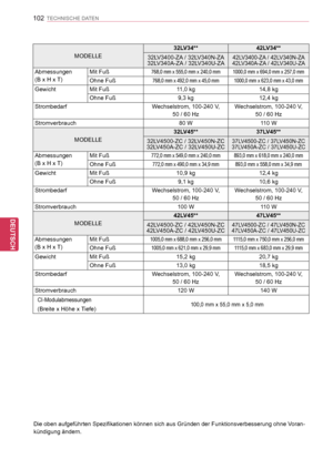 Page 102
102
DEU
DEUTSCH
TECHNISCHE DATEN
MODELLE
32LV34**42LV34**
32LV3400-ZA / 32LV340N-ZA32LV340A-ZA / 32LV340U-ZA42LV3400-ZA / 42LV340N-ZA42LV340A-ZA / 42LV340U-ZA
Abmessungen
(B  x   H   x   T) 
Mit Fuß768,0 mm x 555,0 mm x 240,0 mm1000,0 mm x 694,0 mm x 257,0 mm
Ohne Fuß768,0 mm x 492,0 mm x 45,0 mm1000,0 mm x 623,0 mm x 43,0 mm
GewichtMit Fuß11,0 kg14,8 kg
Ohne Fuß9,3 kg12,4 kg
StrombedarfWechselstrom, 100-240   V, 
50 / 60  Hz
Wechselstrom, 100-240   V, 
50 / 60  Hz
Stromverbrauch80 W110 W
MODELLE...