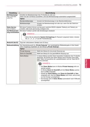 Page 79
79
DEU
DEUTSCH
ANPASSEN VON EINSTELLUNGEN
EinstellungBeschreibung
Betriebsanzeige(Nur LCD/LED-LCD-TV)
Schaltet die Betriebsanzeige des TV-Geräts ein oder aus.Wenn Sie den 3D-Modus auswählen, wird die Betriebsanzeige automatisch \
ausgeschaltet.
Option
BereitschaftsanzeigeVersetzt die Betriebsanzeige in den Bereitschaftsmodus.
BetriebsanzeigeSchaltet die Betriebsanzeige ein oder aus, wenn Sie das Gerät ein-schalten.
Daten Service(nur in Irland.)Mit dieser Funktion können die Benutzer zwischen MHEG...