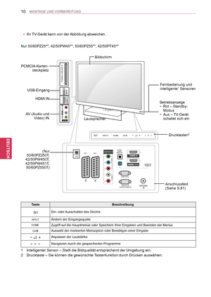 Page 10
10
DEU
DEUTSCH
MONTAGE UND VORBEREITUNG
Nur 50/60PZ25**, 42/50PW45**, 50/60PZ55**, 42/50PT45**
PCMCIA-Karten-steckplatz
AV (Audio und Video) IN
HDMI IN
Bildschirm
Anschlussfeld (Siehe S.81)
Lautsprecher
USB-Eingang
Drucktasten2
1  Intelligenter Sensor – Stellt die Bildqualität entsprechend der Umgebung ein.
2  Drucktaste – Sie können die gewünschte Tastenfunktion durch Drücken auswählen.
TasteBeschreibung
Ein- oder Ausschalten des Stroms
Ändern der Eingangsquelle
Zugriff auf die Hauptmenüs oder...