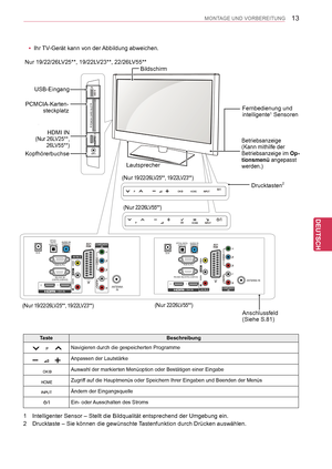 Page 13
13
DEU
DEUTSCH
MONTAGE UND VORBEREITUNG
1  Intelligenter Sensor – Stellt die Bildqualität entsprechend der Umgebung ein.
2  Drucktaste – Sie können die gewünschte Tastenfunktion durch Drücken auswählen.
TasteBeschreibung
Navigieren durch die gespeicherten Programme
Anpassen der Lautstärke
Auswahl der markierten Menüoption oder Bestätigen einer Eingabe
Zugriff auf die Hauptmenüs oder Speichern Ihrer Eingaben und Beenden der Me\
nüs
Ändern der Eingangsquelle
Ein- oder Ausschalten des Stroms
Bildschirm...