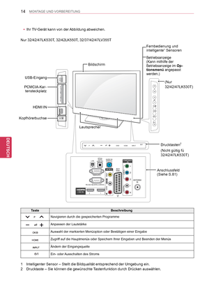 Page 14
14
DEU
DEUTSCH
MONTAGE UND VORBEREITUNG
Bildschirm
Anschlussfeld (Siehe S.81)
Drucktasten2
(Nicht gültig fü  
32/42/47LK530T)
1  Intelligenter Sensor – Stellt die Bildqualität entsprechend der Umgebung ein.
2  Drucktaste – Sie können die gewünschte Tastenfunktion durch Drücken auswählen.
TasteBeschreibung
Navigieren durch die gespeicherten Programme
Anpassen der Lautstärke
Auswahl der markierten Menüoption oder Bestätigen einer Eingabe
Zugriff auf die Hauptmenüs oder Speichern Ihrer Eingaben und Beenden...