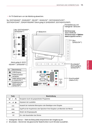 Page 15
15
DEU
DEUTSCH
MONTAGE UND VORBEREITUNG
Bildschirm
Anschlussfeld (Siehe S.81)
Lautsprecher
Drucktasten2
(Nicht gültig fü32/42LV34**)
1  Intelligenter Sensor – Stellt die Bildqualität entsprechend der Umgebung ein.
2  Drucktaste – Sie können die gewünschte Tastenfunktion durch Drücken auswählen.
TasteBeschreibung
Navigieren durch die gespeicherten Programme
Anpassen der Lautstärke
Auswahl der markierten Menüoption oder Bestätigen einer Eingabe
Zugriff auf die Hauptmenüs oder Speichern Ihrer Eingaben und...