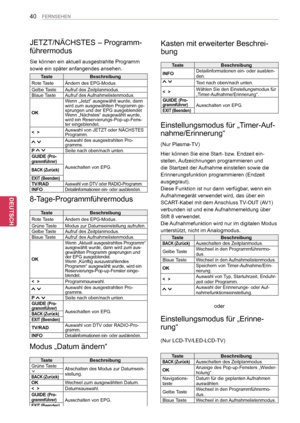 Page 40
40
DEU
DEUTSCH
FERNSEHEN
JETZT/NÄCHSTES  – Programm-
führermodus
Sie können ein aktuell ausgestrahlte Programm 
sowie ein später anfangendes ansehen.
TasteBeschreibung
Rote TasteÄndern des EPG-Modus.
Gelbe TasteAufruf des Zeitplanmodus.Blaue TasteAufruf des Aufnahmelistenmodus.
OK
Wenn „Jetzt“ ausgewählt wurde, dann wird zum ausgewählten Programm ge-sprungen und der EPG ausgeblendetWenn „Nächstes“ ausgewählt wurde, wird ein Reservierungs-Pop-up-Fens-ter eingeblendet.
<  >Auswahl von JETZT oder NÄCHSTES...