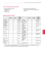 Page 109
109
DEU
DEUTSCH
EINRICHTEN EXTERNER STEUERGERÄTE
Befehlsreferenzliste
Kommunikationsparameter
 yBaudrate: 9600  bit/s (UART)
 yDatenlänge: 8 Bit
 yParity: None
 yStoppbit: 1  Bit
 yKommunikationscode: ASCII-Code
 yVerwenden Sie ein Überkreuz-Kabel (Rever-
se-Kabel).
 y* Hinweis:Während des USB-Betriebs, wie z.   B. DivX oder EMF, können keine Befehle außer Power 
(ka) und Key (mc) ausgeführt werden und werden als NG behandelt.
BEFEHL1BEFEHL2DATEN(Hexadezi-mal)BEFEHL1BEFEHL2DATEN(Hexadezi-mal)
01....