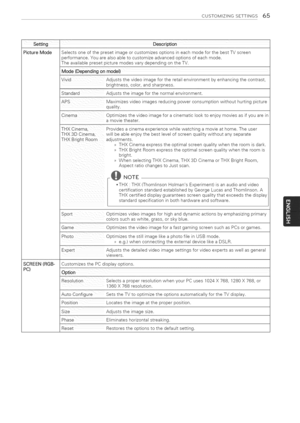 Page 65  
CUSTOMIZINGSETTINGS65 
Setting--Description 
PictureModeSelectsoneofthepresetimageorcustomizesoptionsineachmodeforthebestTVscreen 
)erformance,Youarealsoabletocustomizeadvancedoptionsofeachmode, 
TheavaiJablepresetpicturemodesvarydependingontheTV, 
Mode(Dependingonmodel) 
vwtdAdjuststnevideoimagefortheretailenvironmentbyenhancingthecontrast, 
brightnes_color,andsharpness, 
StandardAdjuststneimageforthenormalenvironment, 
APSMaximizesvideoimagesreducingpowerconsumptionwithouthurtingpicture 
aualit....