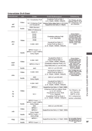 Page 16197
V E RWE ND E N  E INE S   US B -GE R Ä TS   ODE R  P CS
Unterstützte DivX-Datei
.divx.avi Video
Audio
DivX3.11 DivX4 
DivX5
DivX6
Erweitertes einfaches Profil (z. B. 720p/1080i)
XViD
H.264 / AVC
Hauptprofil bei Stufe 4.1
Hohes Profil bei Stufe 4.1
(z. B. 720p60, 1080i60, 1080p30)
MPEG-1Layer I, II
MPEG-1 Layer III(MP3)
Dolby Digital
.mp4
.m4v Video
Audio
H.264 / AVC
MPEG-4 Part 2
AAC
Hauptprofil bei Stufe 4.1
Hohes Profil bei Stufe 4.1
(z. B. 720p60, 1080i60, 1080p30)
Erweitertes einfaches Profil (z....