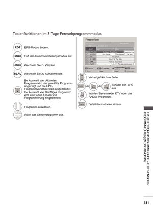 Page 195131
EPG (ELECTRONIC PROGRAMME GUIDE – ELEKTRONISCHER  
PROGRAMMFÜHRER) (IM DIGITALMODUS)
Tastenfunktionen im 8-Tage-Fernsehprogrammmodus
ROTEPG-Modus ändern.
GELLBRuft den Datumseinstellungsmodus auf.
GELLBWechseln Sie zu Zeitplan.
BLAU
Wechseln Sie zu Aufnahmeliste.
Bei Auswahl von ‘Aktuelles  
Programm’wird das gewählte Programm  
angezeigt und die EPG- 
Programmvorschau wird ausgeblendet 
Bei Auswahl von ‘Künftiges Programm’  
wird ein Popup-Fenster zur  
Programmierung eingeblendet. 
Programm...