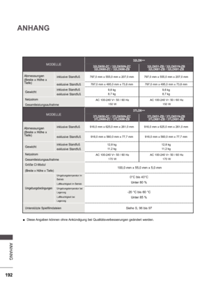 Page 256192
ANHANG
A NHA NG
 
 Diese Angaben können ohne Ankündigung bei Qualitätsverbesserungen geändert werden.
MODELLE
32LD6
***
32LD650-ZC / 32LD650N-ZC 32LD680-ZC / 32LD690-ZB 32LD651-ZB / 32LD651N-ZB
32LD681-ZB / 32LD691-ZB
Abmessungen 
(Breite x Höhe x  
Tiefe) inklusive Standfuß797,0 mm x 555,0 mm x 207,0 mm 797,0 mm x 555,0 mm x 207,0 mm
exklusive Standfuß797,0 mm x 495,0 mm x 73,8 mm 797,0 mm x 495,0 mm x 73,8 mm
Gewichtinklusive Standfuß 
exklusive Standfuß9,8 kg 
8,7 kg 9,8 kg
8,7 kg
Netzstrom...