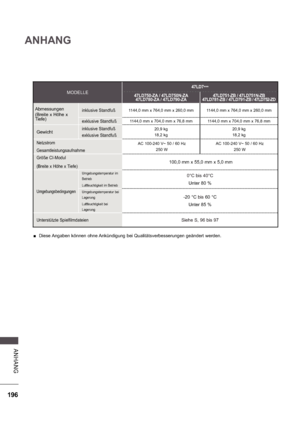 Page 260196
ANHANG
A NHA NG
 
 Diese Angaben können ohne Ankündigung bei Qualitätsverbesserungen geändert werden.
MODELLE
47LD7
***
47LD750-ZA / 47LD750N-ZA 47LD780-ZA / 47LD790-ZA 47LD751-ZB / 47LD751N-ZB
47LD781-ZB / 47LD791-ZB / 47LD752-ZD
Abmessungen 
(Breite x Höhe x  
Tiefe) inklusive Standfuß1144,0 mm x 764,0 mm x 260,0 mm 1144,0 mm x 764,0 mm x 260,0 mm
exklusive Standfuß1144,0 mm x 704,0 mm x 76,8 mm 1144,0 mm x 704,0 mm x 76,8 mm
Gewichtinklusive Standfuß 
exklusive Standfuß20,9 kg 
18,2 kg 20,9 kg...