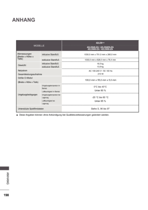 Page 262198
ANHANG
A NHA NG
 
 Diese Angaben können ohne Ankündigung bei Qualitätsverbesserungen geändert werden.
MODELLE
42LD8
***
42LD840-ZA / 42LD840N-ZA 42LD880-ZA / 42LD890-ZA
Abmessungen 
(Breite x Höhe x  
Tiefe) inklusive Standfuß1030,0 mm x 701,0 mm x 260,0 mm
exklusive Standfuß1030,0 mm x 628,0 mm x 76,4 mm
Gewichtinklusive Standfuß 
exklusive Standfuß16,5 kg 
13,9 kg
Netzstrom 
GesamtleistungsaufnahmeAC 100-240 V~ 50 / 60 Hz
210 W
Größe CI-Modul 
(Breite x Höhe x Tiefe)100,0 mm x 55,0 mm x 5,0 mm...