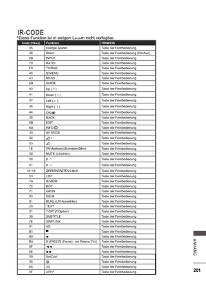 Page 265201
A NHA NG
IR-CODE
*Diese Funktion ist in einigen Ländern nicht verfügbar.
Code (Hexa) Funktion HINWEIS
95 Energie sparen Taste der Fernbedienung 
08 Strom  Taste der Fernbedienung (Ein/Aus)
0B INPUT Taste der Fernbedienung 79 RATIO Taste der Fernbedienung
F0 TV/RAD Taste der Fernbedienung
45 Q.MENU Taste der Fernbedienung
43 MENU Taste der Fernbedienung
AB GUIDE Taste der Fernbedienung
40 Up () Taste der Fernbedienung
41 Down () Taste der Fernbedienung
07 Left (  
) Taste der Fernbedienung
06 Right (...