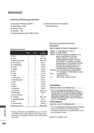 Page 268204
ANHANG
A NHA NG
Kommunikationsparameter
 
 Baudrate: 9600 bps (UART)
 
 Datenlänge: 8 Bits
 
 Parität: Ohne
 
 Stoppbit: 1 Bit
 
 Kommunikationscode: ASCII-Code  
 Verwenden Sie ein Kreuzkabel
    (Cross/Reverse).
Übertragung 
* [Befehl: 1] : Erster Befehl.(j,k,m oder x) 
* [Befehl: 2] : Zweiter Befehl. 
* [Set ID] : Sie können die Set-ID einstellen, um d ie
gewün- schte Monitor-ID im Menü 
“Special” (Spezial) zu wählen. Der 
Einstellungsbereich beträgt 1-99. Wenn 
Sie als Set-ID “0” auswählen, wird...