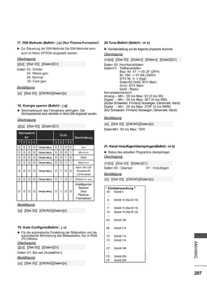 Page 271207
A NHA NG
17. ISM Methode (Befehl:: j p) (Nur Plasma-Fernseher)
 
 Zur Steuerung der ISM-Methode Die ISM-Methode kann  
auch im Menü OPTION eingestellt werden.
Übertragung 
Daten
 02: Orbiter
    04: Weiss-gen.
    08: Normal 
          20: Farb-gen.
[j][p][  ][Set ID][  ][Daten][Cr]
Bestätigung
[p][  ][Set ID][  ][OK/NG][Daten][x]
Stromsparfunk
tionStufe Beschreibung
7 6 5 4 3 2 1 0
0 0 0 0Geringe Leistung0 0 0 0Aus
0 0 0 0Geringe Leistung0 0 0 1Minimum
0 0 0 0Geringe Leistung0 0 1 0Mittel
0 0 0...