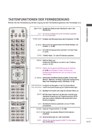 Page 37A-33
V ORB E RE ITUNG
TASTENFUNKTIONEN DER FERNBEDIENUNG
Richten Sie die Fernbedienung bei Bet ä tigung auf den Fernbedienungssensor des Fernsehger ä ts.
  (STROM)
LIGHT(Hintergrundbeleuchtung)
Energie sparenAV MODEINPUT
TV/RAD
Schaltet das Gerät aus dem Standby Ein oder in den  
Standby Aus.
Sie können die Beleuchtung der Fernbedienungstasten  
ein- und ausschalten.  
Einstellen des Stromsparmodus des Fernsehers(S. 138)
Bild und Ton für angeschlossene AV-Geräte festlegen  und 
einstellen. (
S. 66)
Der...