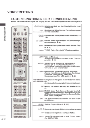 Page 46A-42
VORBEREITUNG
V ORB E RE ITUNG
TASTENFUNKTIONEN DER FERNBEDIENUNG
Richten Sie die Fernbedienung bei Bet ä tigung auf den Fernbedienungssensor des Fernsehger ä ts. 
 (POWER)LIGHT
(Hintergrundbeleuchtung)
Energie sparen
AV MODE
       INPUT TV/RAD
Schaltet  das  Gerät  aus  dem  Standby  Ein  oder  in  den  
Standby Aus.
Sie können die Beleuchtung der Fernbedienungstasten  
ein- und ausschalten.   
Einstellen  des  Stromsparmodus  des  Fernsehers(S.
 
138 )
Bild und Ton für angeschlossene AV-Geräte...