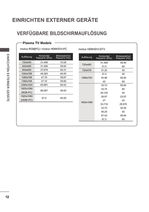 Page 7612
EINRICHTEN EXTERNER GERÄTE
E INRI CHTE N  E X TE RNE R  GE RÄ TE
VERFÜGBARE BILDSCHIRMAUFLÖSUNG
modus RGB[PC] / modus HDMI/DVI-PCmodus HDMI/DVI-DTV
AuflösungHorizontal
frequenz (kHz) Bildwiederhol
frequenz (Hz)
720x400 31,468 70,08 
640x480 31,469 59,94
800x600 37,879 60,31
1024x768 48,363 60,00
1280x768 47,78 59,87
1360x768 47,72 59,80
1280x1024 63,981 60,02
1920x1080
(RGB-PC) 66,587 59,93
1920x1080 (HDMI-PC) 67,5 60,00
Auflösung
Horizontal
frequenz (kHz) Bildwiederhol
frequenz (Hz)
720x480 31,469...