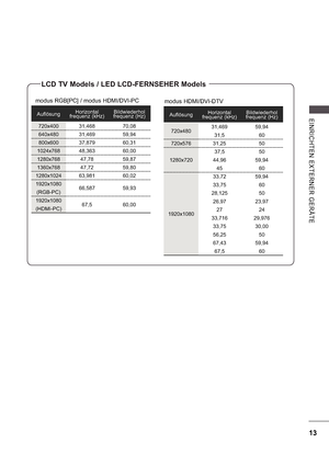 Page 7713
E INRI CHTE N  E X TE RNE R  GE RÄ TE
modus RGB[PC] / modus HDMI/DVI-PCmodus HDMI/DVI-DTV
AuflösungHorizontal
frequenz (kHz) Bildwiederhol
frequenz (Hz)
720x400 31,468 70,08 
640x480 31,469 59,94
800x600 37,879 60,31
1024x768 48,363 60,00 
1280x768 47,78 59,87
1360x768 47,72 59,80
1280x1024 63,981 60,02
1920x1080
(RGB-PC) 66,587 59,93
1920x1080 (HDMI-PC) 67,5 60,00
Auflösung
Horizontal
frequenz (kHz) Bildwiederhol
frequenz (Hz)
720x480 31,469
31,5 59,94
60
720x576 31,25 50
1280x720 37,5
44,96
45 50...