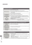 Page 246182
ANHANG
A NHA NG
Die Audiofunktion funktioniert nicht.
Bild OK & kein Ton 
 Drücken Sie die 
Taste 
 + oder - .
 
 Der Ton ist stumm geschaltet? Drücken Sie die Taste  Stumm.
 
 Versuchen Sie einen anderen Kanal. Das Problem kann  mit der Über-tragung 
zusammenhängen.
 
 Sind die Audiokabel korrekt angeschlossen?
Keine Ausgabe über einen der Lautsprecher  
 Stellen Sie die Balance über die Menüoptionen ein.
Ungewöhnliche Geräusche aus dem Inneren des
Geräts  
 Eine Änderung der Umgebungsfeuchtigkeit...