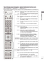 Page 57A-53
V ORB E RE ITUNG
TASTENFUNKTIONEN DER FERNBEDIENUNG 
(Nur 50/60PK5**, 50/60PK7
***, 50/60PK9
***)
Richten Sie die Fernbedienung bei Bet ä tigung auf den Fernbedienungssensor des Fernsehger ä ts. 
 (POWER)
LIGHT
(Hintergrundbeleuchtung)
Energie sparen
AV MODE
       INPUT TV/RAD
Schaltet  das  Gerät  aus  dem  Standby  Ein  oder  in  den  
Standby Aus.
Sie können die Beleuchtung der Fernbedienungstasten  
ein- und ausschalten.   
Einstellen  des  Stromsparmodus  des  Fernsehers(S.
 
138 )
Bild und...