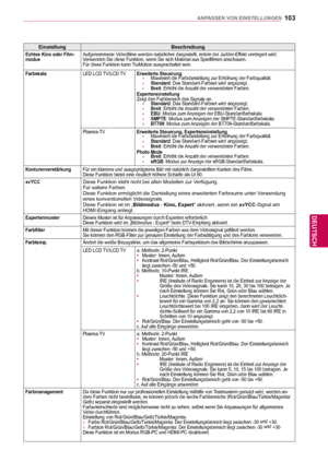 Page 103103
DEU
DEUTSCH
ANPASSEN VON EINSTELLUNGEN
EinstellungBeschreibung
Echtes Kino oder Film-
modusAufgenommene Videofilme werden natürlicher dargestellt, indem der Judder-Effekt verringert wird.
  Verwenden Sie diese Funktion, wenn Sie sich Material aus Spielfilmen ansc\
hauen.
Für diese Funktion kann TruMotion ausgeschaltet sein.
Farbskala LED LCD TV/LCD TVErweiterte Steuerung
 
»
Maximiert die Farbdarstellung zur Erhöhung der Farbqualität.
 
»
Standard: Das Standard-Farbset wird angezeigt.
 
»
Breit:...