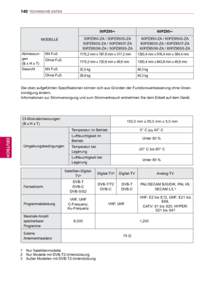 Page 140140
DEU
DEUTSCH
TECHNISCHE DATEN
CI-Modulabmessungen
(B x H x T)100,0 mm x 55,0 mm x 5,0 mm
Umgebungsbedingungen Temperatur im Betrieb
0° C 
bis 40° C 
Luftfeuchtigkeit im 
Betrieb Unter 80 %
Temperatur bei 
Lagerung -20° C bis 60° C
Luftfeuchtigkeit bei 
Lagerung Unter 85 %
Satelliten-Digital-
TV1Digital-TV2Digital-TV Analog-TV
Fernsehnorm
DVB-T
DVB-C
DVB-S/S2 DVB-T/T2
DVB-C DVB-T
DVB-C PAL/SECAM B/G/D/K, PAL I/II, 
SECAM L/L
’3
Programmabdeckung
VHF, UHF
C-Frequenz, 
Ku-Frequenz VHF, UHFVHF: E2 bis...