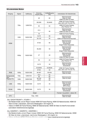 Page 143143
DEU
DEUTSCH
TECHNISCHE DATEN
3D-unterstützter Modus(Nur 50/60PZ57
**, 50/60PZ75
**,
 50/60PZ95
**)
y
y Die Medieninhalte und ein Player müssen HDMI 3D Frame Packing, HDMI 3D Nebeneinander , HDMI 
3D Oben & Unten unterstützen, damit eine Wiedergabe in 3D möglich ist.
y
y Videos im Format HDMI 3D Frame Packing werden automatisch dreidimensional angezeigt.
y
y  2D->3D-Modus ist zum Abspielen für alle Signale verfügbar.
Eingang SignalAuflösungHorizontal-
frequenz (kHz)Vertikalfrequenz  (Hz)Unterstützte...