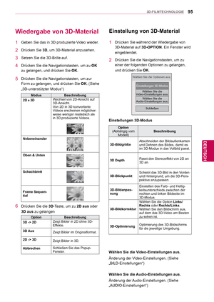 Page 9595
DEU
DEUTSCH
3D-FILMTECHNOLOGIE
 
Wiedergabe von 3D-Material
1  Geben Sie das in 3D produzierte Video wieder.
2 Drücken Sie 3D, um 3D-Material anzusehen.
3  Setzen Sie die 3D-Brille auf.
4  Drücken Sie die Navigationstasten, um zu  OK 
zu gelangen, und drücken Sie  OK.
5  Drücken Sie die Navigationstasten, um zur 
Form zu gelangen, und drücken Sie  OK. (Siehe 
„3D-unterstützter Modus“)
Modus Beschreibung
2D 
 3D Wechsel von 2D-Ansicht auf 
3D-Ansicht.
Von 2D in 3D konvertierte 
Videos erscheinen...