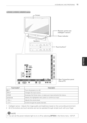 Page 15  
ASSEMBLINGANDPREPARING15 
.iiili_i_,iiiiiiiii!_:_!!_!_:_!_ii____i__iillii_iii_i:_I_I_i_i_:___illii!i!!i!!!i!i!ii 
Remotecontroland 
intelligent1sensors 
Powerindicator 
VcH^ 
[.......o]  CHVOLENTER®HOME_NPU_T_b/I 
W_RELESS 
CONTROL 
0 1 
-+_H_d)/I/ 
J  VOLENTER,._HOMEINPUT 
or:..........Touchbuttons2 
RearConnectionpanel 
(Seep.97) 
Touchbuttorl2Description 
(b/I 
INPUT 
HOME 
ENTER® 
VOL+ 
vCHA Turnsthepoweronoroff. 
Changestheinputsource. 
AccessestheHomemenu,orsavesyourinputandexitsthemenus....