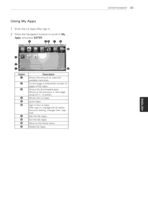 Page 61  
ENTERTAINMENT61 
UsingMyApps 
1EntertheLGAppsaftersignin. 
2PresstheNavigationbuttonstoscrolltoMy 
Apps.andpressENTER. 
Optio_Description- 
@Showstheamountofusedand 
availablememories. 
OCurrentpagenumber/totalnumberof 
pagesofMyApps. 
@Showsthedownloadedapps. 
Movestothepreviousornextpage 
usingCH(A,v)button. 
MovestheLGApps. 
@QuickApps. 
OSigntntheLGApps. 
Aftersignin,managetheIDoption 
(AccountSetting,ChangeUser,Sign 
Out). 
EdittheMyApps. 
@ExittheMyApps. 
MovetotheHomemenu. 
DeletetheApps.  