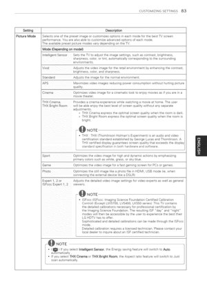 Page 83  
CUSTOMIZINGSETTINGS83 
Setting--Description 
PictureModeSelectsoneofthepresetimageorcustomizesoptionsineachmodeforthebestTVscreen 
)erformance.Youarealsoabletocustomizeadvancedoptionsofeachmode. 
TheavailablepresetpicturemodesvarydependingontheTV. 
Mode(Dependingonmodel) 
intelligentSensorSetstheTVtoadjusttheimagesettings,suchascontrast,brightness, 
sharonesscolor,ortint,automaticallycorrespondingtothesurrounding 
environments. 
Vivid 
Standard 
APS 
3inema 
THXCinema. 
THXBrightRoom 
Spor_ 
Game...