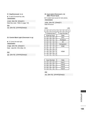 Page 203
155
APPENDIX
23. Input select (Command: x b)
   (Main Picture Input)
 ►To select input source for main picture.
Transmission
Data   Structure
MSB  LSB
[x][b][  ][Set ID][  ][Data][Cr]
External InputInput Number
22. Control Back Light (Command: m g)
 ►To Control the back light.
Transmission
[m][g][  ][Set ID][  ][Data][Cr]
Ack
[g][  ][Set ID][  ][OK/NG][Data][x]
Ack
[b][  ][Set ID][  ][OK/NG][Data][x]
Data  : data Min: 00 to Max: 64
21. Key(Command: m c)
 ►To send IR remote key code.
Transmission
Data...