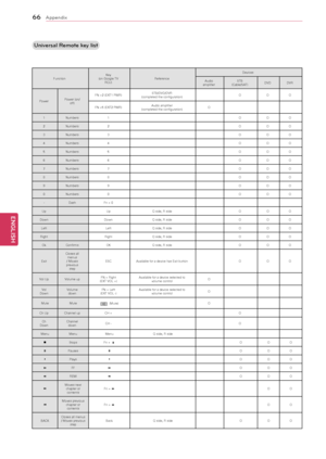 Page 6666
ENGENGLISH
Appendix
Function	Key		
(on	Google	TV	 RCU) Reference Devices
Audio	
amplifier	 STB		
(Cable/SAT)	 DVD	
DVR	
Power Power	(on/
off)	 FN	+2	(EXT1	PWR)	
STB/DVD/DVR		
(completed	the	configuration) O	
O	O	
FN	+5	(EXT2	PWR)	 Audio	amplifier	
(completed	the	configuration) O	
1 Numbers 1 O	O	O	
2 Numbers 2 O	O	O	
3 Numbers 3 O	O	O	
4 Numbers 4 O	O	O	
5 Numbers 5 O	O	O	
6 Numbers 6 O	O	O	
7 Numbers 7 O	O	O	
8 Numbers 8 O	O	O	
9 Numbers 9 O	O	O	
0 Numbers 0 O	O	O	
- Dash Fn	+	0
Up UpQ	side,	R	side O...