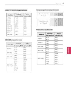 Page 71\f\b
ENGENGLISH
Appendix
Component port connecting information
Component	ports	on	the	TV Y
PBPR
Video	output	ports
on	DVD	player Y
P
BPR
YB-Y R-Y
Y Cb Cr
Y Pb Pr
Component supported mode
Resolution Horizontal
Frequency (KHz) Vertical
Frequency (Hz)
720x480i	 15.73
15.73 59.94
60.00
720x480p 31.47
31.50 59.94
60.00
1280x720p 44.96
45.00 59.94
60.00
1920x1080i 33.72
33.75 59.94
60.00
1920x1080p 26.97
27.00
33.71
33.75
67.432
67.50 23.976
24.00
29.97
30.00
59.94
60.00
RGB (PC), HDMI (PC) supported mode...