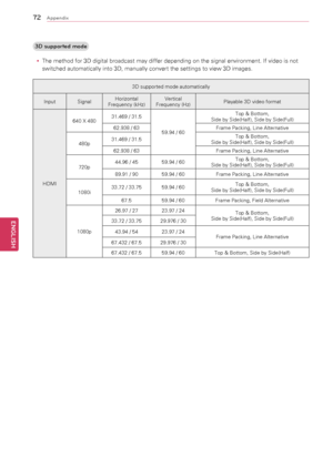 Page 72\f2
ENGENGLISH
Appendix
3D supported modey
y The	method	for	3D	digital	broadcast	may	differ	depending	on	the	signal	environment.	If	video	is	not	
switched	automatically	into	3D,	manually	convert	the	settings	to	view	3D	images.
3D	supported	mode	automatically
Input Signal Horizontal	
Frequency	(kHz) Vertical	
Frequency	(Hz) Playable	3D	video	format
HDMI 640	X	480
31.469	/	31.5
59.94	/	60 Top	&	Bottom,		
Side	by	Side(Half),	Side	by	Side(Full)
62.938	/	63 Frame	Packing,	Line	Alternative
480p 31.469	/	31.5...