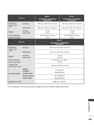 Page 191
143
APPENDIX
MODELS
32LE4***37LE4***
32LE4500-ZA / 32LE450N-ZA32LE4508-ZA37LE4500-ZA / 37LE450N-ZA37LE4508-ZA
Dimensions
(Width x Height x Depth)
with stand786.0 mm x 559.0 mm x 221.0 mm907.0 mm x 630.0 mm x 270.0 mm
without stand786.0 mm x 500.0 mm x 39.9 mm907.0 mm x 565.0 mm x 39.9 mm
Weightwith stand
without stand
11.2 kg
9.3 kg
13.8 kg
11.3 kg
Power requirement
Power Consumption
AC 100-240 V~ 50 / 60 Hz  
130 W
AC 100-240 V~ 50 / 60 Hz  
140 W
MODELS
42LE4***
42LE4500-ZA / 42LE4500N-ZA42LE4508-ZA...