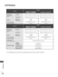 Page 188
140
APPENDIX
APPENDIX
 ■The specifications shown above may be changed without prior notice for quality improvement.
MODELS
32LD5***
32LD550-ZC / 32LD550N-ZC32LD558-ZC / 32LD559-ZA32LD551-ZA / 32LD551N-ZA
Dimensions
(Width x Height x Depth)
with stand800.0 mm x 563.0 mm x 207.0 mm800.0 mm x 563.0 mm x 207.0 mm
without stand800.0 mm x 503.0 mm x 74.7 mm800.0 mm x 503.0 mm x 74.7 mm
Weightwith stand
without stand
9.7 kg
8.7 kg
9.7 kg
8.7 kg
Power requirement
Power Consumption
AC 100-240 V~ 50 / 60 Hz  
150...