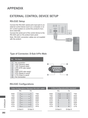 Page 266202
APPENDIX
APPENDIX
EXTERNAL CONTROL DEVICE SETUP
RS-232C Setup
Connect the RS-232C (serial port) input jack to an 
external control device (such as a computer or an 
A/V control system) to control the product’s func-
tions externally.
Connect the serial port of the control device to the 
RS-232C jack on the product back panel.
Note: RS-232C connection cables are not supplied 
with the product.
15
69
RS-232C Configurations
7-Wire Configurations (
Standard RS-232C cable )
   PC  TV
  
 RXD 

  2  3...