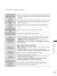 Page 209145
PICTURE CONTROL
*This feature is not available for all models.
 
Dynamic Contrast
(Off/Low/Medium(LCD 
TV/LED LCD 

TV only)/
High) 
■ Adjusts the contrast to keep it at the best level according to the brigh\
tness of 
the screen. The picture is improved by making bright parts brighter and dark 
parts darker.
Dynamic Colour
(Off/Low/
Medium(Plasma TV only)  /High ) 
■ Adjusts screen colours so that they look livelier, richer and clearer. This fea-
ture enhances hue, saturation and luminance so that...