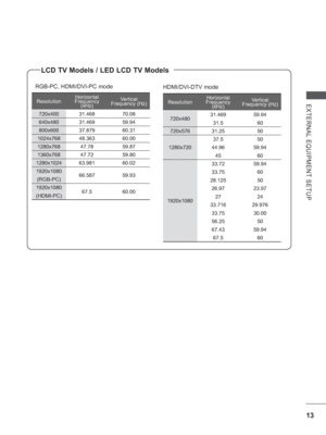 Page 7713
EXTERNAL EQUIPMENT SETUP
RGB-PC, HDMI/DVI-PC mode HDMI/DVI-DTV mode
LCD TV Models / LED LCD TV Models
ResolutionHorizontal 
Frequency  (kHz) Vertical 
Frequency (Hz)
720x400 31.468 70.08
640x480
 31.469 59.94
800x600 37.879 60.31
1024x768 48.363 60.00
1280x768 47.78 59.87
1360x768 47.72 59.80
1280x1024 63.981 60.02
1920x1080
(RGB-PC) 66.587

59.93
1920x1080 (HDMI-PC) 67.5
60.00
ResolutionHorizontal 
Frequency  (kHz) Vertical 
Frequency (Hz)
720x480 31.469
31.5 59.94
60
720x576

31.25 50
1280x720 37.5...