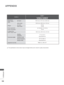 Page 262198
APPENDIX
APPENDIX
 
■ The specifications shown above may be changed without prior notice for q\
uality improvement.
MODELS
42LD8
***
42LD840-ZA / 42LD840N-ZA 42LD880-ZA / 42LD890-ZA
Dimensions
(Width x Height x 
Depth)with stand1030.0 mm x 701.0 mm x 260.0 mm
without stand1030.0 mm x 628.0 mm x 76.4 mm
Weightwith stand
without stand16.5 kg
13.9 kg
Power requirement
Power ConsumptionAC 100-240 V~ 50 / 60 Hz
210 W
CI Module Size
(Width x Height x Depth)100.0 mm x 55.0 mm x 5.0 mm
Environment condition...