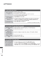 Page 246182
APPENDIX
APPENDIX
The audio function does not work.Picture OK & No  sound  
■ Press the 
 +  or -  button.
 
■ Sound muted? Press MUTE button.
 
■ Try another channel. The problem may be with the broadcast.
 
■ Are the audio cables installed properly?
No output from one  of the speakers  
■ Adjust  Balance in menu option.
Unusual sound from  inside the TV  
■ A change in ambient humidity or temperature may result in an unusual nois\
e 
when the TV is switched on or off and does not indicate a fault...