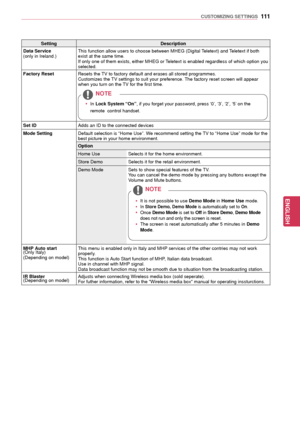 Page 111111
ENGENGLISH
CUSTOMIZING SETTINGS
SettingDescription
Data Service
(only in Ireland.) This function allow users to choose between MHEG (Digital Teletext) and Teletext if both 
exist at the same time.
If only one of them exists, either MHEG or Teletext is enabled regardless of which option you 
selected.
Factory Reset Resets the TV to factory default and erases all stored programmes.
Customizes the TV settings to suit your preference. The factory reset screen will appear 
when you turn on the TV for the...