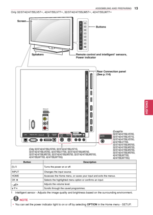 Page 1313
ENGENGLISH
ASSEMBLING AND PREPARING
 NOTE
 yYou can set the power indicator light  to on or off by selecting OPTION in the Home menu - SETUP.
Button Description
 / 
I Turns the power on or off.
INPUT Changes the input source.
HOME Accesses the Home menu, or saves your input and exits the menus.
OK  ꔉ
Selects the highlighted menu option or confirms an input.
   Adjusts the volume level.
 P Scrolls through the saved programmes.
1 Intelligent sensor - Adjusts the image quality and brightness based on the...