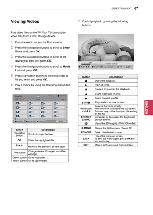 Page 6767
ENGENGLISH
ENTERTAINMENT
Viewing Videos7 Control playback by using the following 
buttons.
Button Description
Stops the playback.
Plays a video.
Pauses or resumes the playback.
Scans backward in a file.
Scans forward in a file.
 and Plays videos in slow motion.
Red button  
and 
 
Selects the frame directly. 
The entire file is divided into 10 frames.
Frames may not be displayed depending 
on the file.
ENERGY  SAVING Increases or decreases
 the brightness 
of your screen.
3D
Views the 3D imaging....