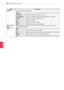 Page 100100
ENGENGLISH
CUSTOMIZING SETTINGS
SettingDescription
SCREEN Customizes the PC display options.
Option
Resolution Selects a proper resolution when your PC uses.
Auto Configure Sets the TV to optimize the options automatically for the TV display.
Position Locates the image at the proper position.
Size Adjusts the image size.
Phase Eliminates horizontal streaking.
Reset Restores the options to the default setting.
LED Local Dim-
ming 
(Depending on 
model) After analysing
 the signal of the input video by...